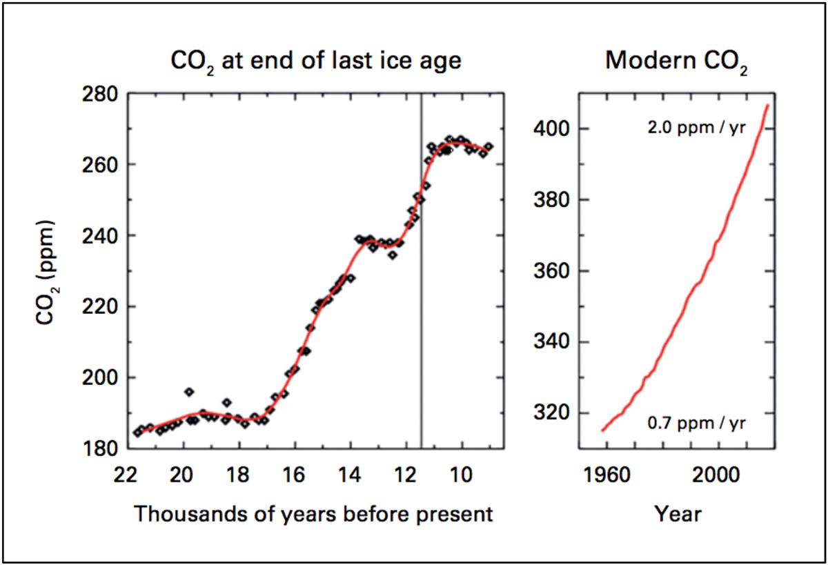 Figure 4: Global atmospheric concentration of carbon dioxide (CO2) at the end of the last ice age (left panel) and in the past half century (right panel). From the World Meteorological Organization Global Atmosphere Watch (GAW) Programme, October 2017.